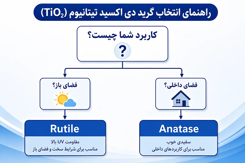 انتخاب گرید دی اکسید تیتانیوم