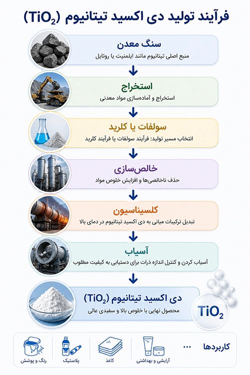 روش تولید دی اکسید تیتانیوم