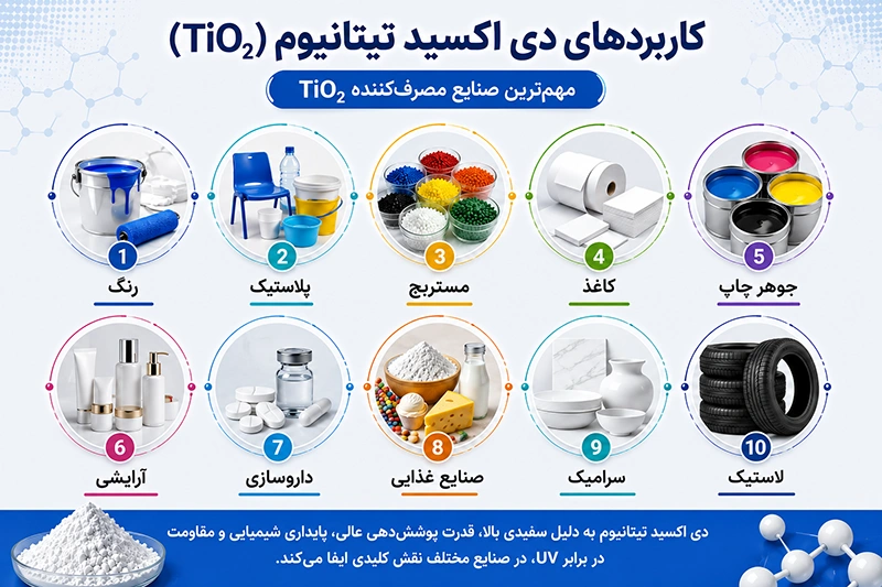 کاربرد دی اکسید تیتانیوم در صنایع